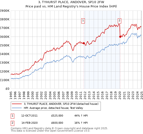 3, TYHURST PLACE, ANDOVER, SP10 2FW: Price paid vs HM Land Registry's House Price Index
