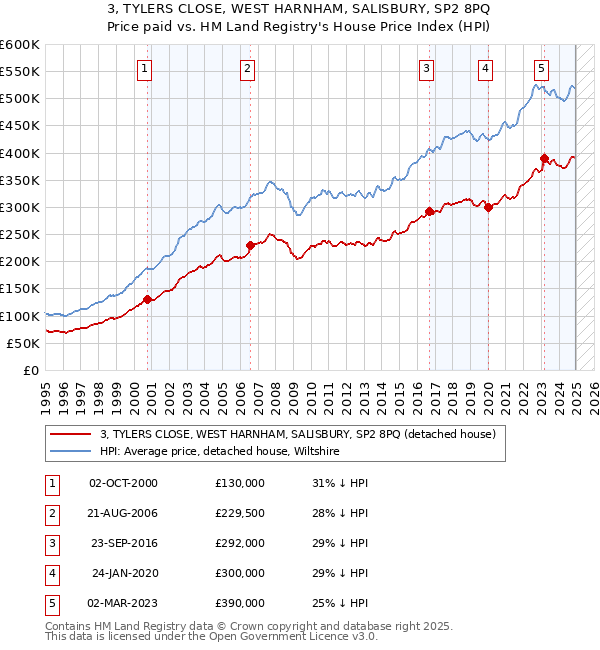 3, TYLERS CLOSE, WEST HARNHAM, SALISBURY, SP2 8PQ: Price paid vs HM Land Registry's House Price Index