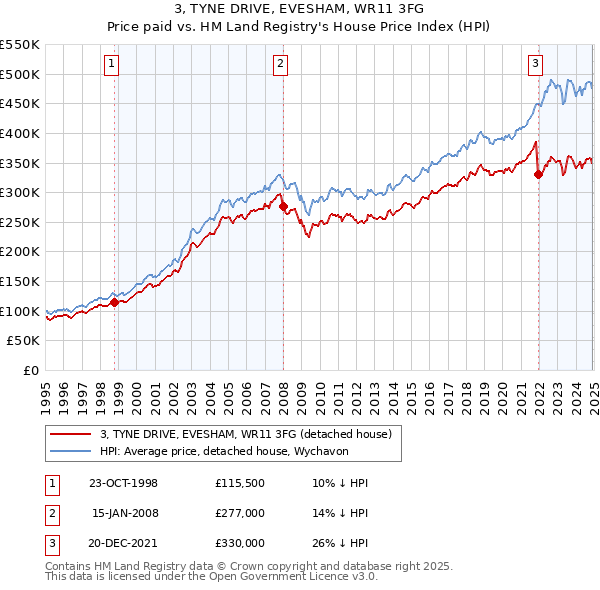 3, TYNE DRIVE, EVESHAM, WR11 3FG: Price paid vs HM Land Registry's House Price Index