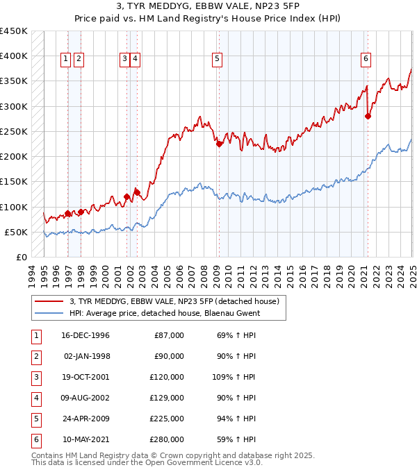 3, TYR MEDDYG, EBBW VALE, NP23 5FP: Price paid vs HM Land Registry's House Price Index