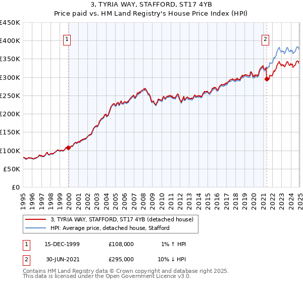 3, TYRIA WAY, STAFFORD, ST17 4YB: Price paid vs HM Land Registry's House Price Index