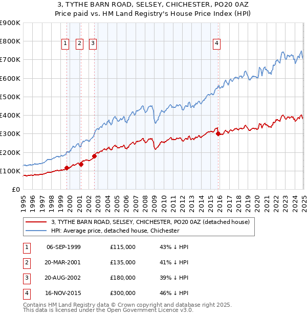 3, TYTHE BARN ROAD, SELSEY, CHICHESTER, PO20 0AZ: Price paid vs HM Land Registry's House Price Index