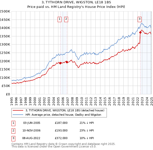 3, TYTHORN DRIVE, WIGSTON, LE18 1BS: Price paid vs HM Land Registry's House Price Index