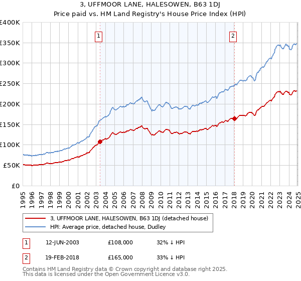 3, UFFMOOR LANE, HALESOWEN, B63 1DJ: Price paid vs HM Land Registry's House Price Index