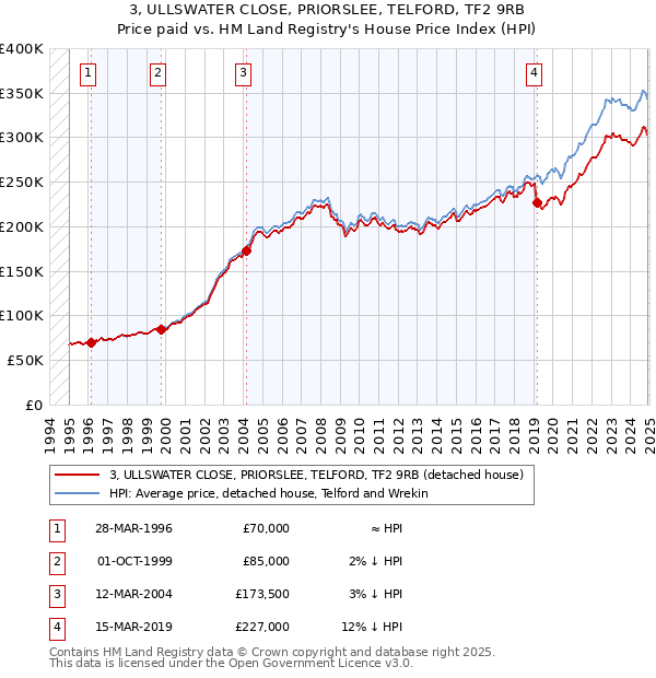 3, ULLSWATER CLOSE, PRIORSLEE, TELFORD, TF2 9RB: Price paid vs HM Land Registry's House Price Index