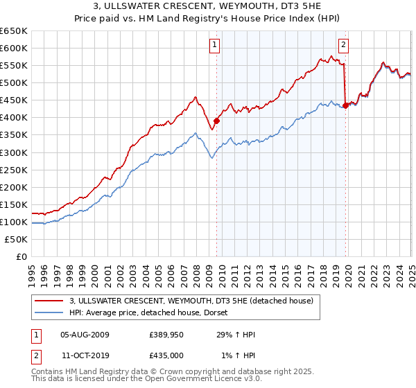 3, ULLSWATER CRESCENT, WEYMOUTH, DT3 5HE: Price paid vs HM Land Registry's House Price Index