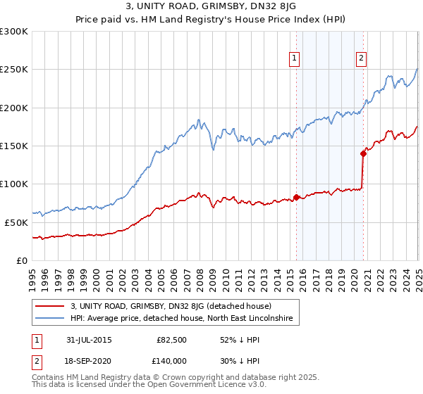 3, UNITY ROAD, GRIMSBY, DN32 8JG: Price paid vs HM Land Registry's House Price Index