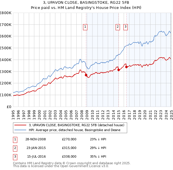 3, UPAVON CLOSE, BASINGSTOKE, RG22 5FB: Price paid vs HM Land Registry's House Price Index