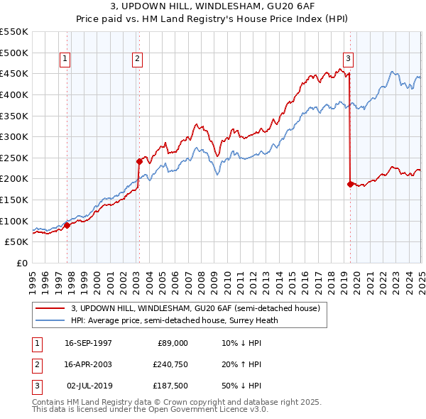 3, UPDOWN HILL, WINDLESHAM, GU20 6AF: Price paid vs HM Land Registry's House Price Index