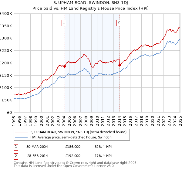 3, UPHAM ROAD, SWINDON, SN3 1DJ: Price paid vs HM Land Registry's House Price Index