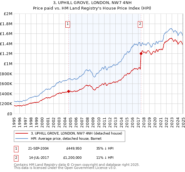 3, UPHILL GROVE, LONDON, NW7 4NH: Price paid vs HM Land Registry's House Price Index