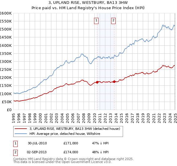 3, UPLAND RISE, WESTBURY, BA13 3HW: Price paid vs HM Land Registry's House Price Index