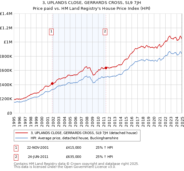 3, UPLANDS CLOSE, GERRARDS CROSS, SL9 7JH: Price paid vs HM Land Registry's House Price Index