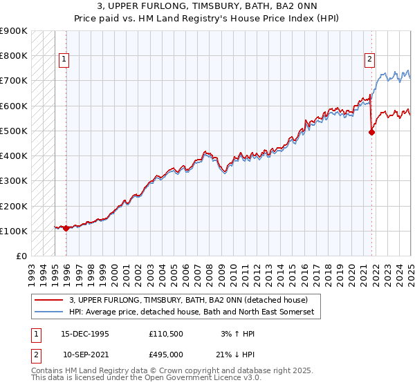 3, UPPER FURLONG, TIMSBURY, BATH, BA2 0NN: Price paid vs HM Land Registry's House Price Index