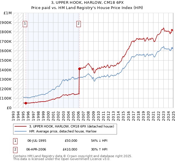 3, UPPER HOOK, HARLOW, CM18 6PX: Price paid vs HM Land Registry's House Price Index