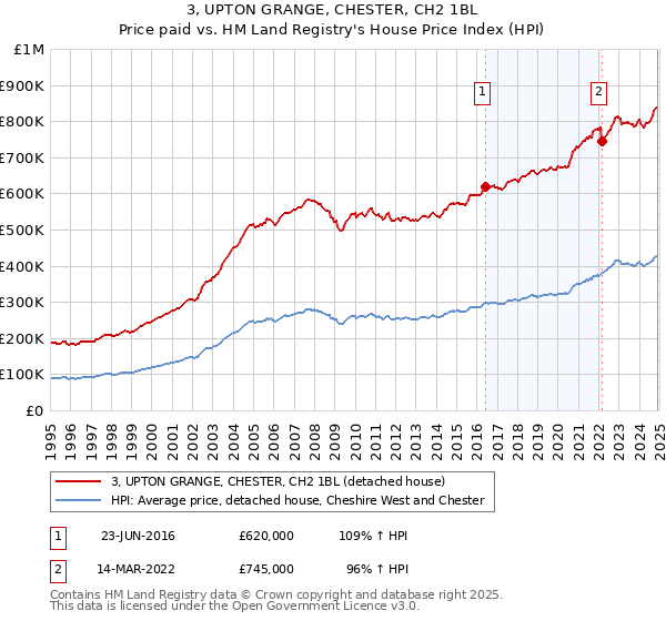 3, UPTON GRANGE, CHESTER, CH2 1BL: Price paid vs HM Land Registry's House Price Index