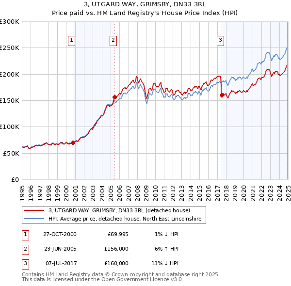 3, UTGARD WAY, GRIMSBY, DN33 3RL: Price paid vs HM Land Registry's House Price Index