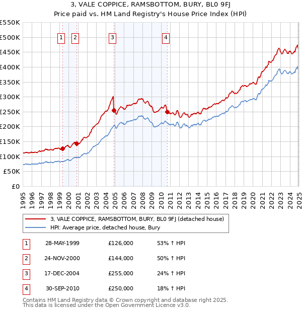 3, VALE COPPICE, RAMSBOTTOM, BURY, BL0 9FJ: Price paid vs HM Land Registry's House Price Index