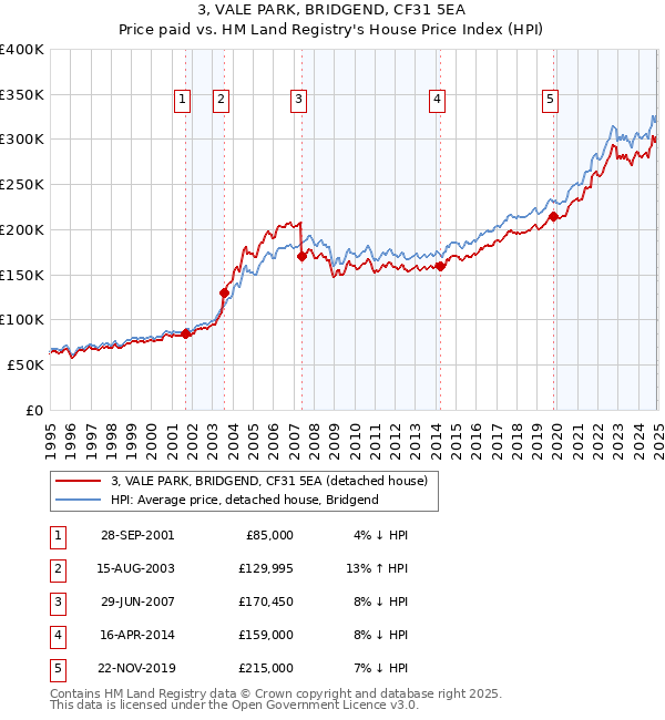 3, VALE PARK, BRIDGEND, CF31 5EA: Price paid vs HM Land Registry's House Price Index