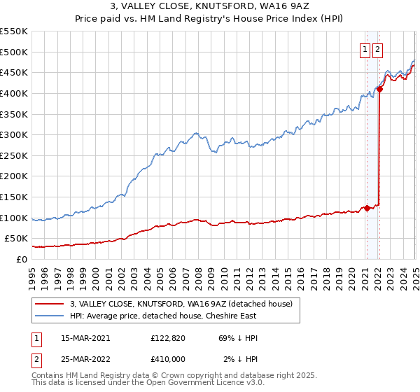 3, VALLEY CLOSE, KNUTSFORD, WA16 9AZ: Price paid vs HM Land Registry's House Price Index