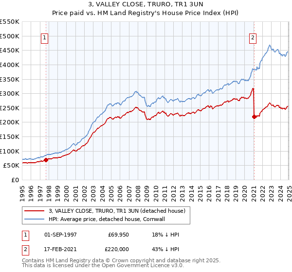 3, VALLEY CLOSE, TRURO, TR1 3UN: Price paid vs HM Land Registry's House Price Index