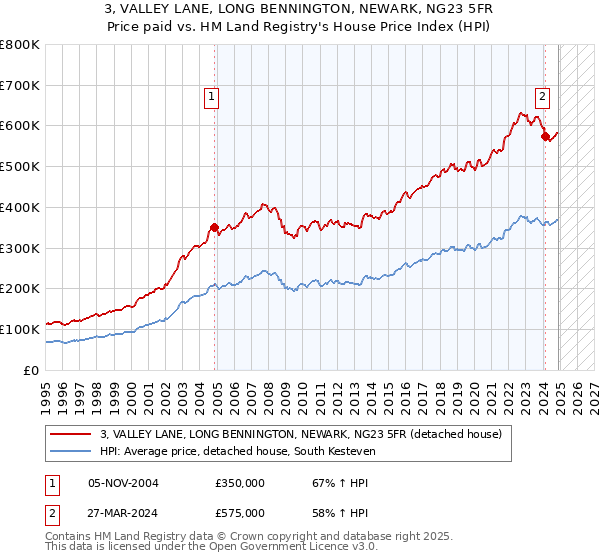 3, VALLEY LANE, LONG BENNINGTON, NEWARK, NG23 5FR: Price paid vs HM Land Registry's House Price Index