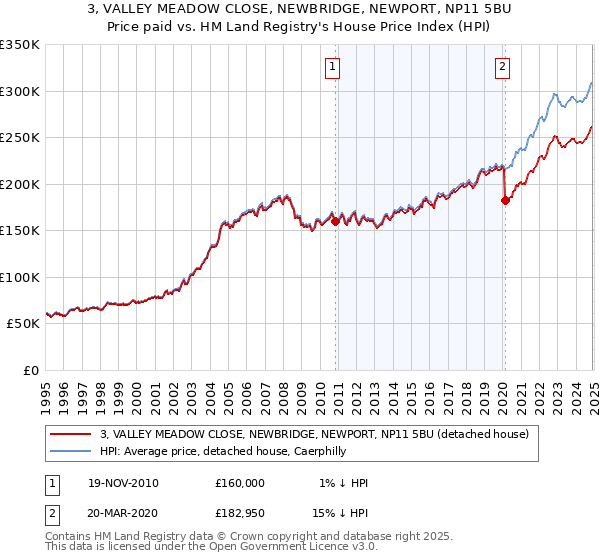 3, VALLEY MEADOW CLOSE, NEWBRIDGE, NEWPORT, NP11 5BU: Price paid vs HM Land Registry's House Price Index