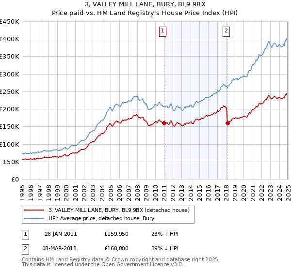 3, VALLEY MILL LANE, BURY, BL9 9BX: Price paid vs HM Land Registry's House Price Index