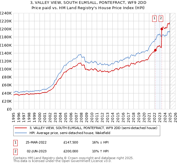 3, VALLEY VIEW, SOUTH ELMSALL, PONTEFRACT, WF9 2DD: Price paid vs HM Land Registry's House Price Index