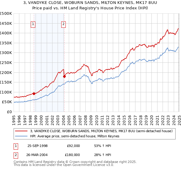 3, VANDYKE CLOSE, WOBURN SANDS, MILTON KEYNES, MK17 8UU: Price paid vs HM Land Registry's House Price Index