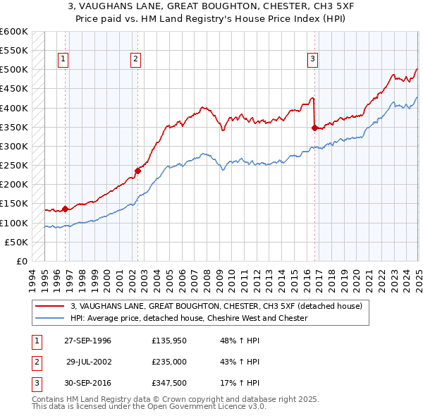 3, VAUGHANS LANE, GREAT BOUGHTON, CHESTER, CH3 5XF: Price paid vs HM Land Registry's House Price Index