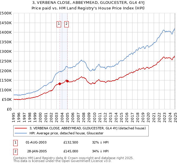 3, VERBENA CLOSE, ABBEYMEAD, GLOUCESTER, GL4 4YJ: Price paid vs HM Land Registry's House Price Index