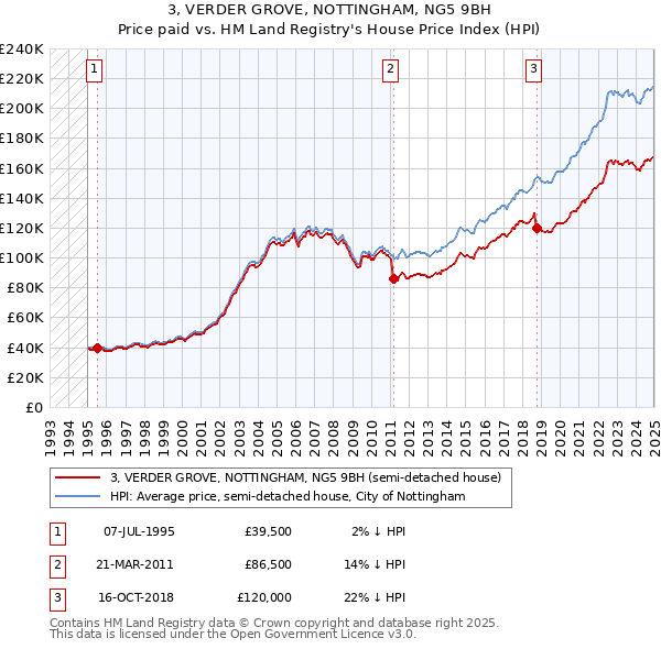 3, VERDER GROVE, NOTTINGHAM, NG5 9BH: Price paid vs HM Land Registry's House Price Index