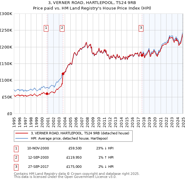 3, VERNER ROAD, HARTLEPOOL, TS24 9RB: Price paid vs HM Land Registry's House Price Index