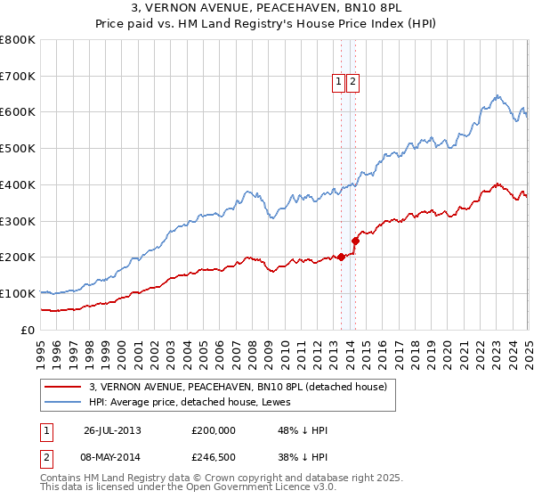 3, VERNON AVENUE, PEACEHAVEN, BN10 8PL: Price paid vs HM Land Registry's House Price Index