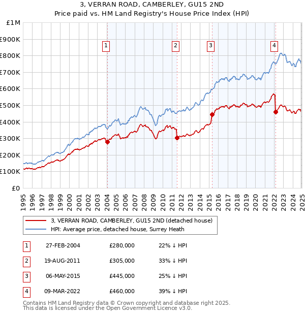 3, VERRAN ROAD, CAMBERLEY, GU15 2ND: Price paid vs HM Land Registry's House Price Index