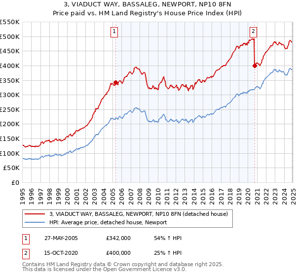 3, VIADUCT WAY, BASSALEG, NEWPORT, NP10 8FN: Price paid vs HM Land Registry's House Price Index