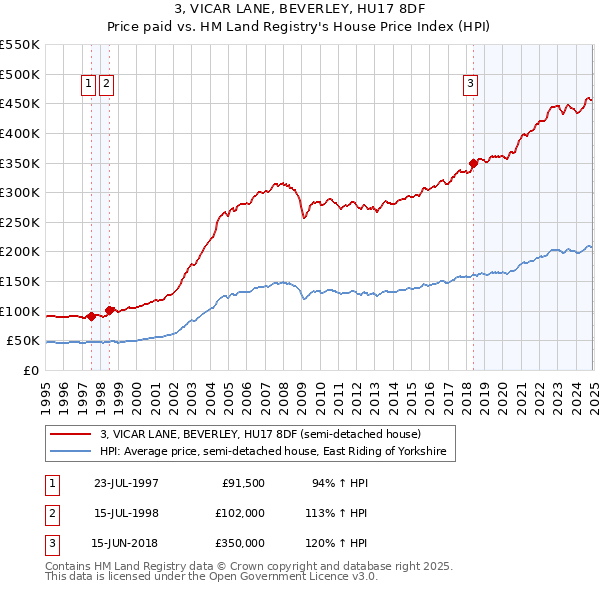 3, VICAR LANE, BEVERLEY, HU17 8DF: Price paid vs HM Land Registry's House Price Index