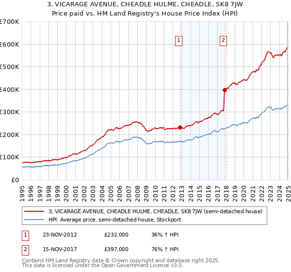 3, VICARAGE AVENUE, CHEADLE HULME, CHEADLE, SK8 7JW: Price paid vs HM Land Registry's House Price Index