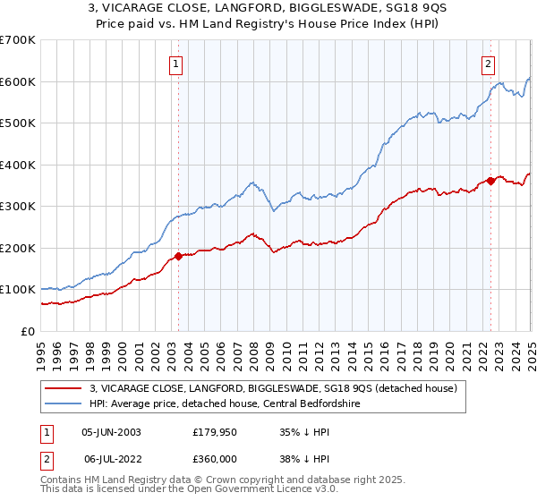 3, VICARAGE CLOSE, LANGFORD, BIGGLESWADE, SG18 9QS: Price paid vs HM Land Registry's House Price Index