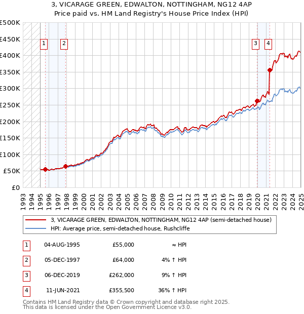 3, VICARAGE GREEN, EDWALTON, NOTTINGHAM, NG12 4AP: Price paid vs HM Land Registry's House Price Index