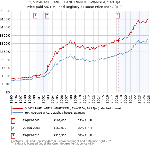 3, VICARAGE LANE, LLANGENNITH, SWANSEA, SA3 1JA: Price paid vs HM Land Registry's House Price Index