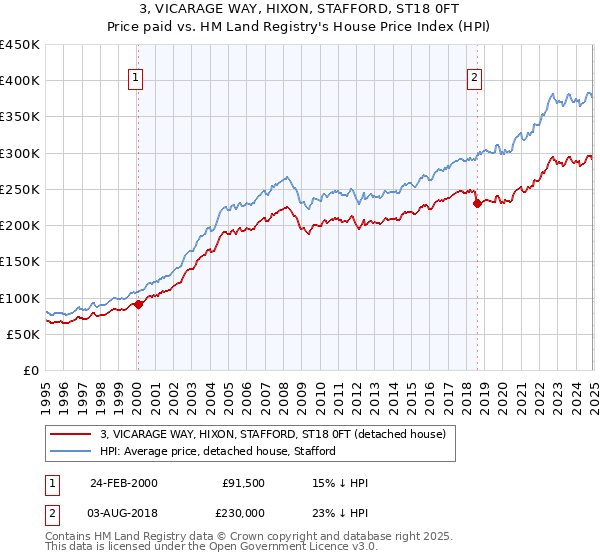 3, VICARAGE WAY, HIXON, STAFFORD, ST18 0FT: Price paid vs HM Land Registry's House Price Index