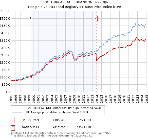 3, VICTORIA AVENUE, BRANDON, IP27 0JA: Price paid vs HM Land Registry's House Price Index