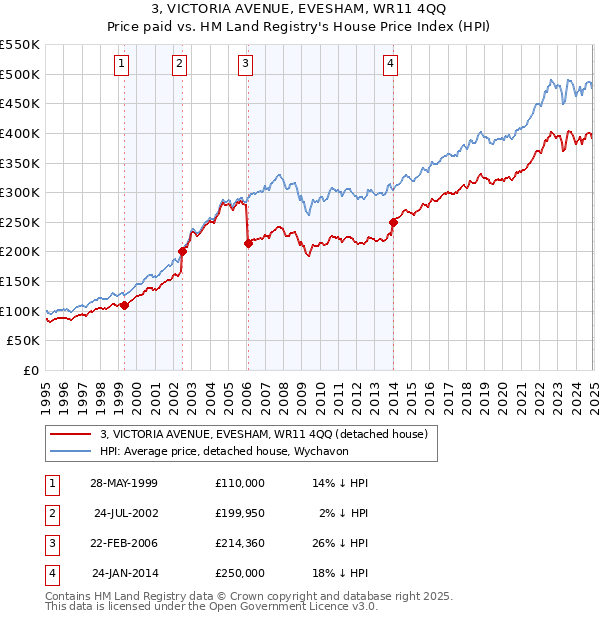 3, VICTORIA AVENUE, EVESHAM, WR11 4QQ: Price paid vs HM Land Registry's House Price Index