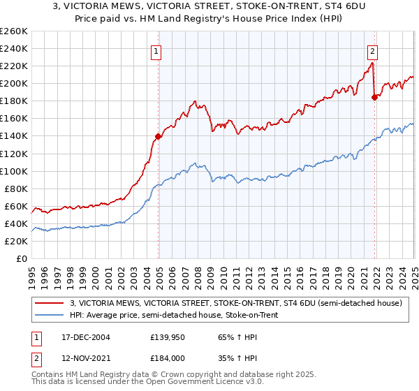 3, VICTORIA MEWS, VICTORIA STREET, STOKE-ON-TRENT, ST4 6DU: Price paid vs HM Land Registry's House Price Index
