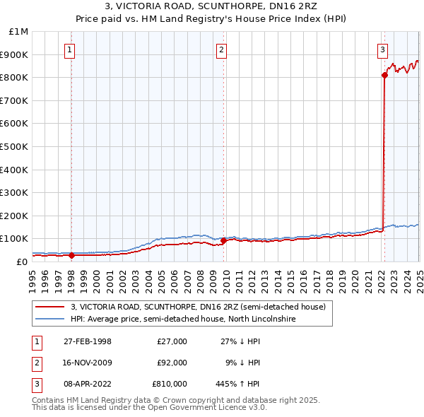 3, VICTORIA ROAD, SCUNTHORPE, DN16 2RZ: Price paid vs HM Land Registry's House Price Index