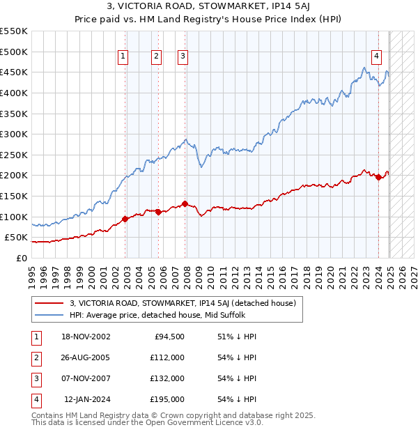 3, VICTORIA ROAD, STOWMARKET, IP14 5AJ: Price paid vs HM Land Registry's House Price Index