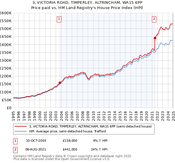 3, VICTORIA ROAD, TIMPERLEY, ALTRINCHAM, WA15 6PP: Price paid vs HM Land Registry's House Price Index