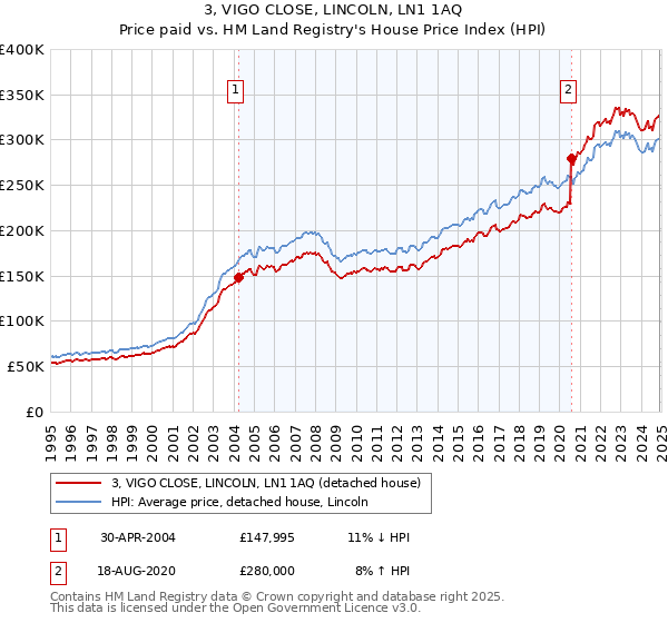 3, VIGO CLOSE, LINCOLN, LN1 1AQ: Price paid vs HM Land Registry's House Price Index